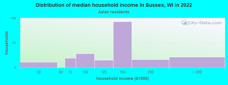 Distribution of median household income in Sussex, WI in 2022