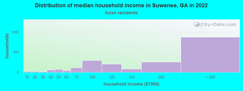 Distribution of median household income in Suwanee, GA in 2022