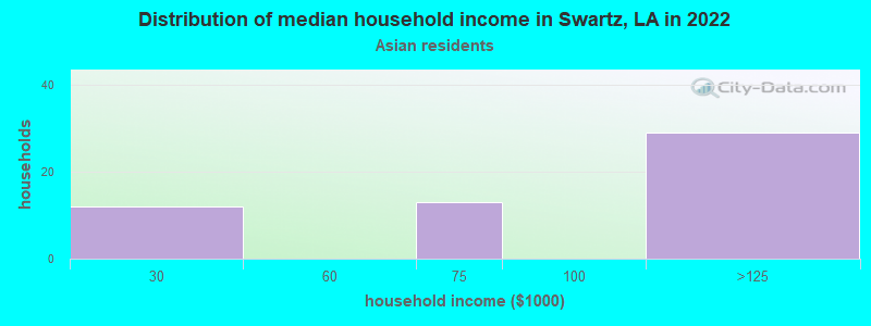 Distribution of median household income in Swartz, LA in 2022