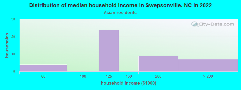 Distribution of median household income in Swepsonville, NC in 2022
