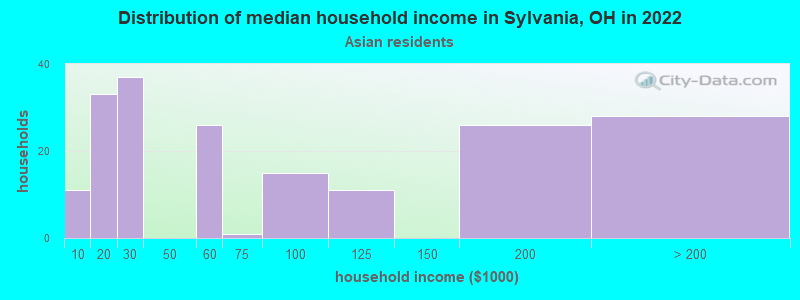 Distribution of median household income in Sylvania, OH in 2022