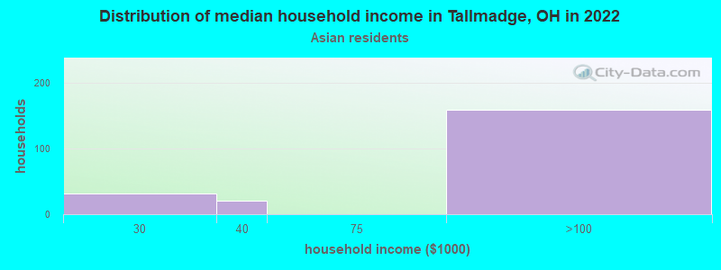 Distribution of median household income in Tallmadge, OH in 2022