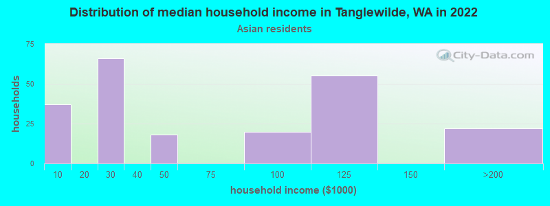 Distribution of median household income in Tanglewilde, WA in 2022