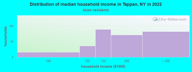 Distribution of median household income in Tappan, NY in 2022