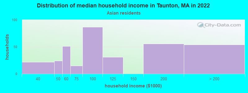 Distribution of median household income in Taunton, MA in 2022