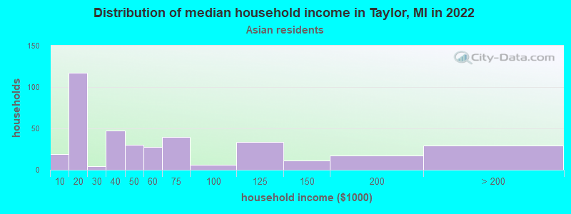 Distribution of median household income in Taylor, MI in 2022