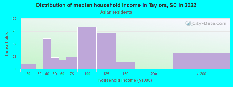 Distribution of median household income in Taylors, SC in 2022