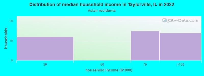 Distribution of median household income in Taylorville, IL in 2022