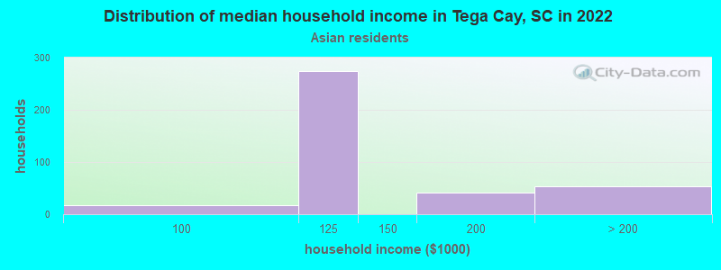 Distribution of median household income in Tega Cay, SC in 2022