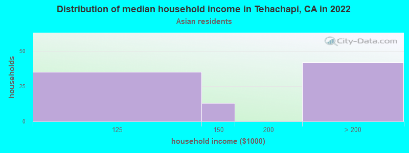 Distribution of median household income in Tehachapi, CA in 2022