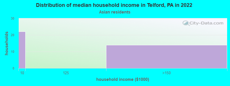 Distribution of median household income in Telford, PA in 2022