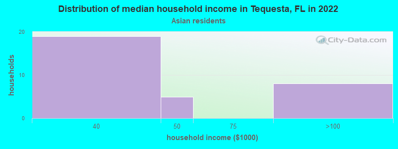 Distribution of median household income in Tequesta, FL in 2022
