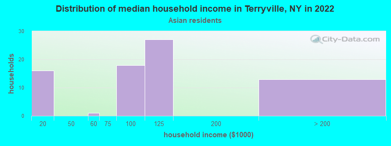 Distribution of median household income in Terryville, NY in 2022