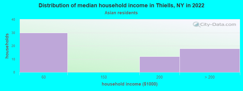 Distribution of median household income in Thiells, NY in 2022