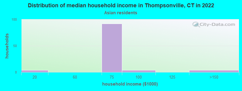 Distribution of median household income in Thompsonville, CT in 2022