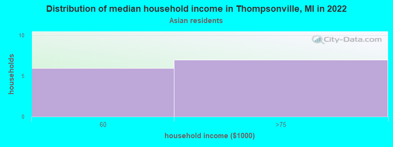 Distribution of median household income in Thompsonville, MI in 2022