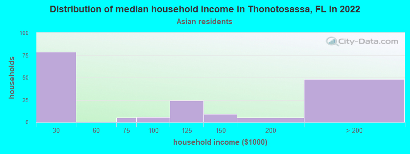 Distribution of median household income in Thonotosassa, FL in 2022