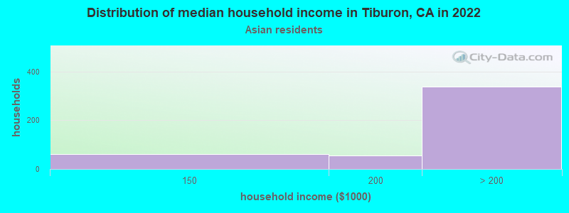 Distribution of median household income in Tiburon, CA in 2022