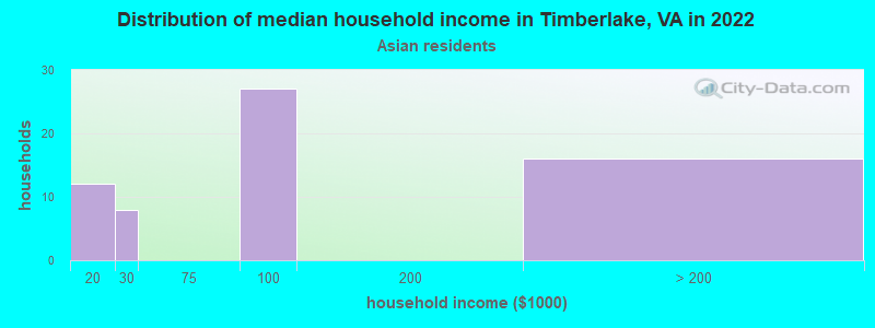 Distribution of median household income in Timberlake, VA in 2022