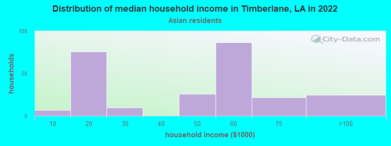 Distribution of median household income in Timberlane, LA in 2022