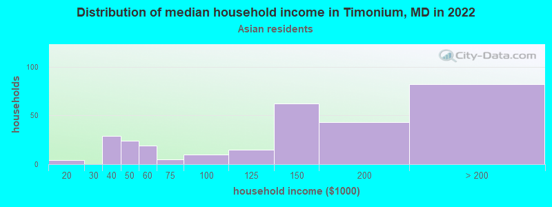 Distribution of median household income in Timonium, MD in 2022