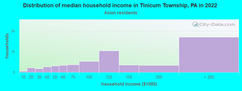 Distribution of median household income in Tinicum Township, PA in 2022