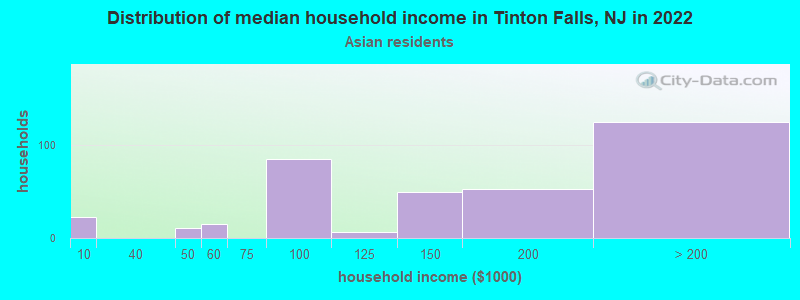 Distribution of median household income in Tinton Falls, NJ in 2022