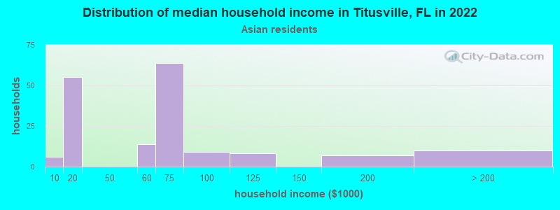 Distribution of median household income in Titusville, FL in 2022