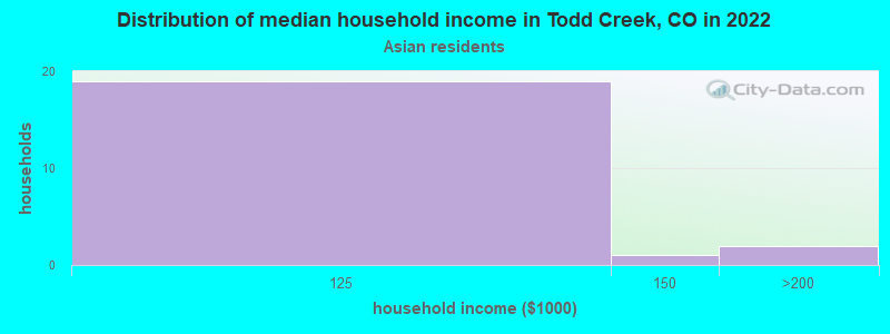 Distribution of median household income in Todd Creek, CO in 2022