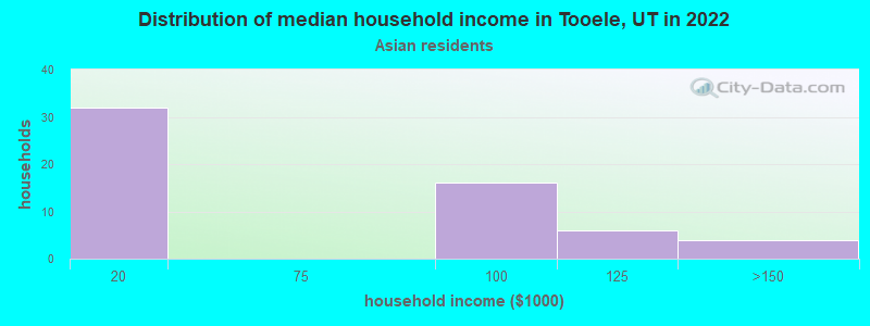 Distribution of median household income in Tooele, UT in 2022