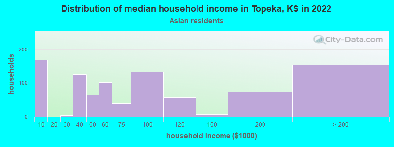 Distribution of median household income in Topeka, KS in 2022