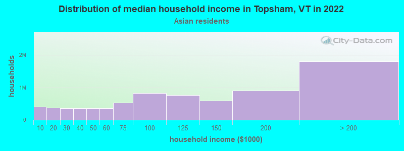 Distribution of median household income in Topsham, VT in 2022