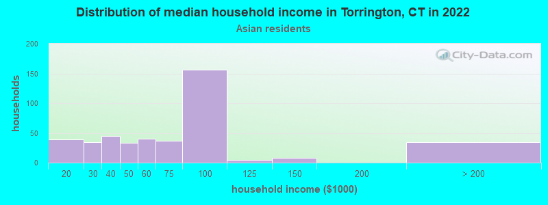 Distribution of median household income in Torrington, CT in 2022