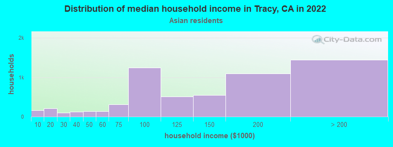 Distribution of median household income in Tracy, CA in 2022