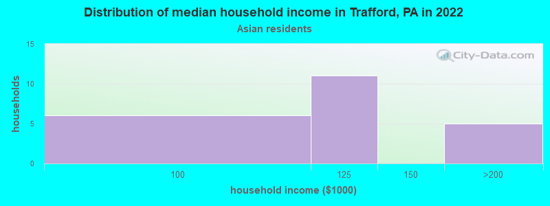 Distribution of median household income in Trafford, PA in 2022