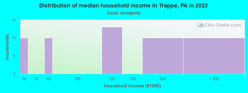 Distribution of median household income in Trappe, PA in 2022