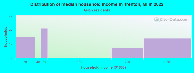 Distribution of median household income in Trenton, MI in 2022