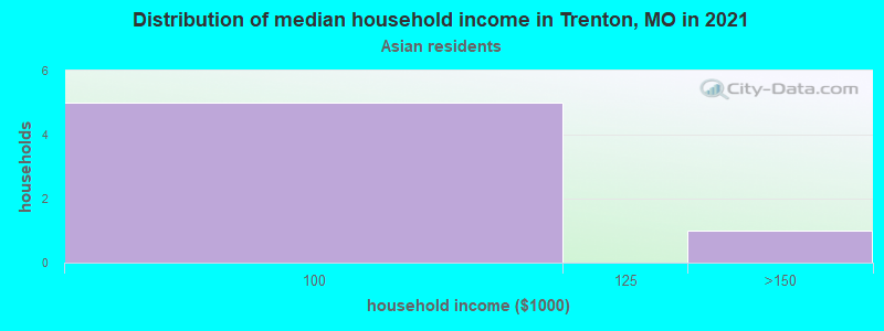 Distribution of median household income in Trenton, MO in 2022