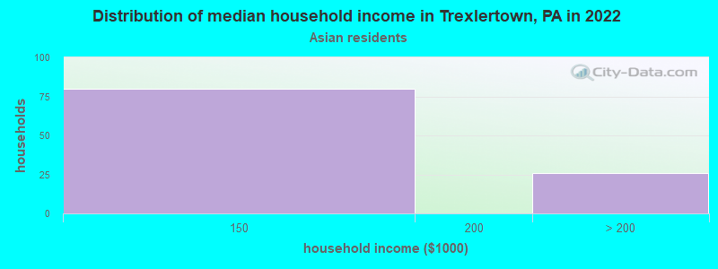 Distribution of median household income in Trexlertown, PA in 2022
