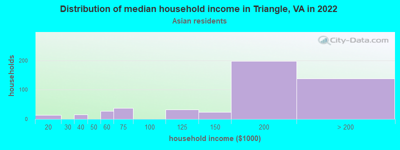 Distribution of median household income in Triangle, VA in 2022