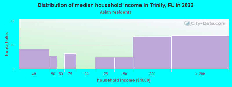 Distribution of median household income in Trinity, FL in 2022