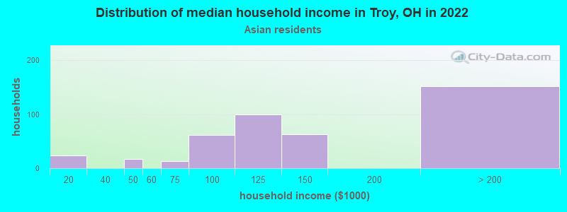 Distribution of median household income in Troy, OH in 2022