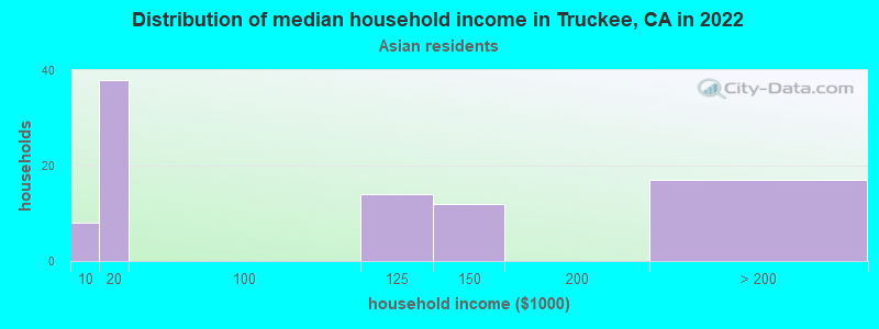Distribution of median household income in Truckee, CA in 2022