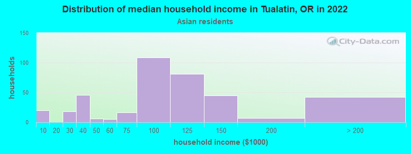 Distribution of median household income in Tualatin, OR in 2022