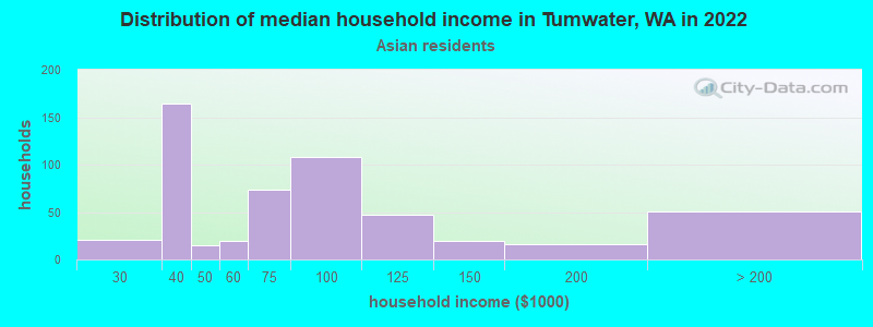 Distribution of median household income in Tumwater, WA in 2022