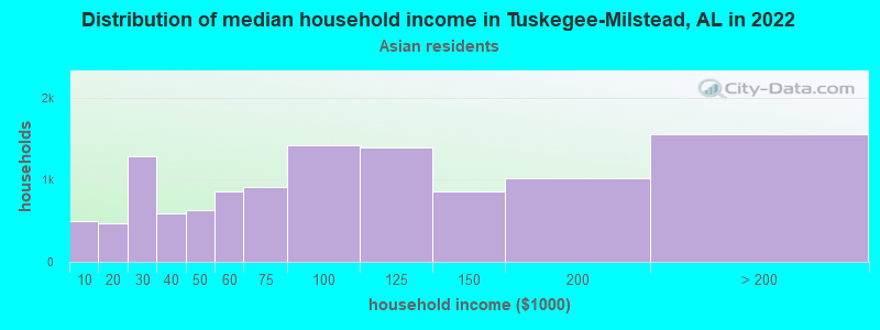 Distribution of median household income in Tuskegee-Milstead, AL in 2022