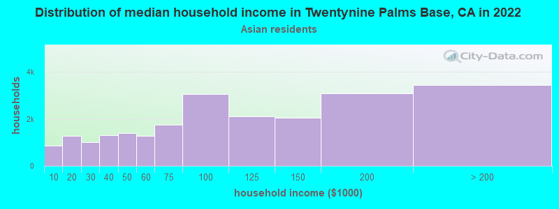 Distribution of median household income in Twentynine Palms Base, CA in 2022