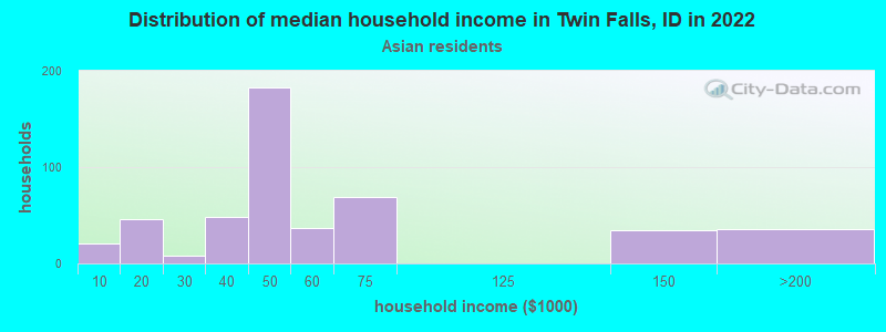 Distribution of median household income in Twin Falls, ID in 2022