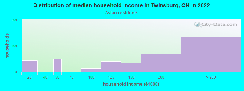 Distribution of median household income in Twinsburg, OH in 2022