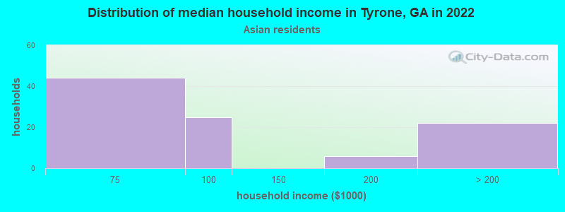 Distribution of median household income in Tyrone, GA in 2022